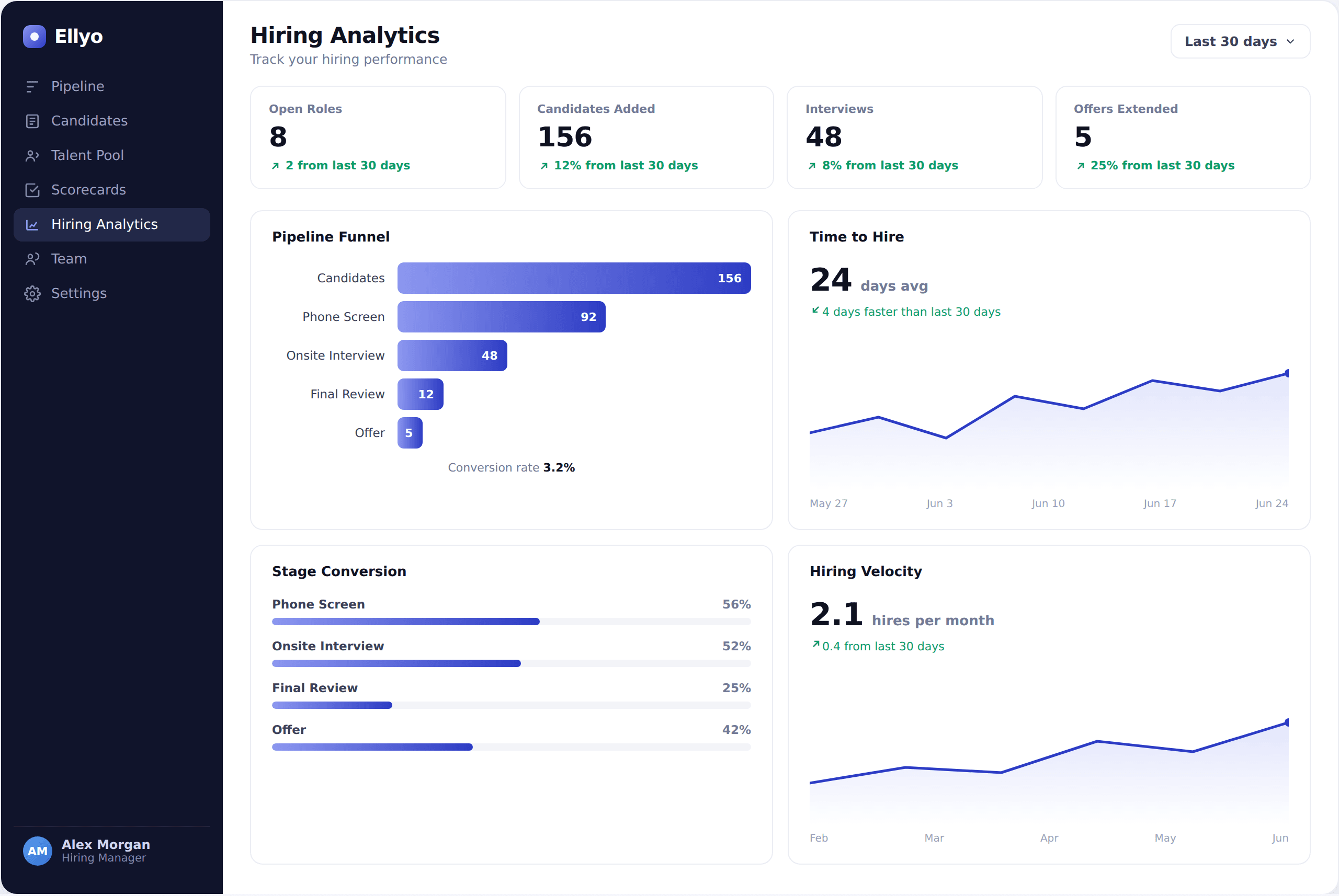 Ellyo Hiring Insights showing pipeline health and time-to-hire at a glance